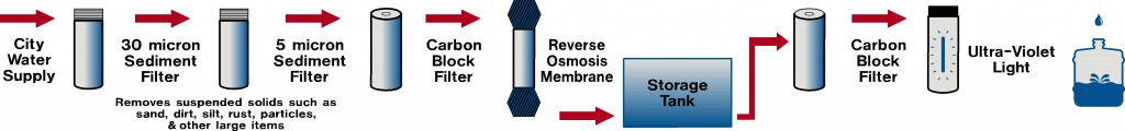 water filtration process image